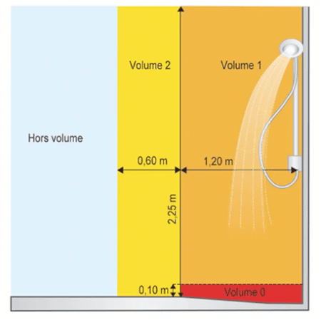 Volume 0,1 et 2 dans une salle de bains avec douche sans receveur