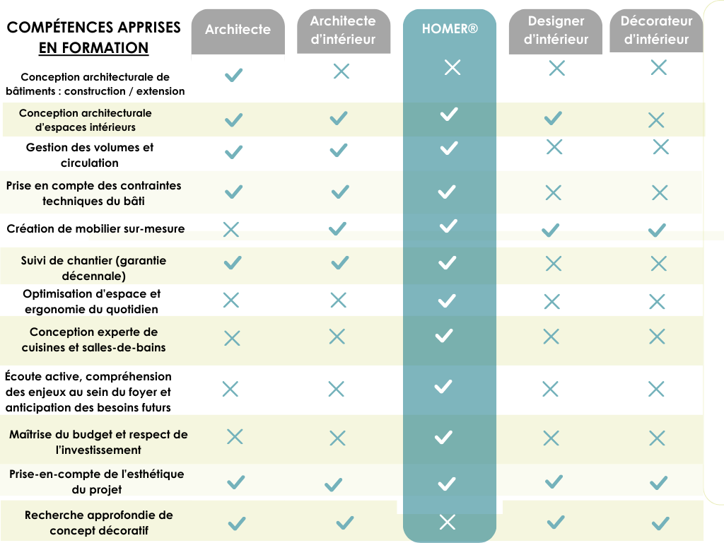tableau-comparatif-metier-homer architecte d'intérieur